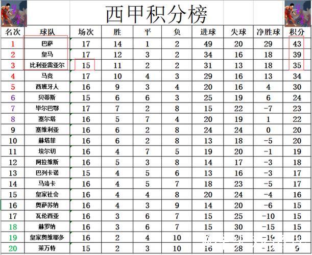 西甲最新积分战报 姆巴佩破门 皇马绝杀止颓势 差巴萨4分暂居第2 西甲最新积分战报 姆巴佩破门 皇马绝杀止颓势 差巴萨4分暂居第2